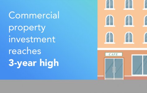 Commercial property investment reaches 3-year high