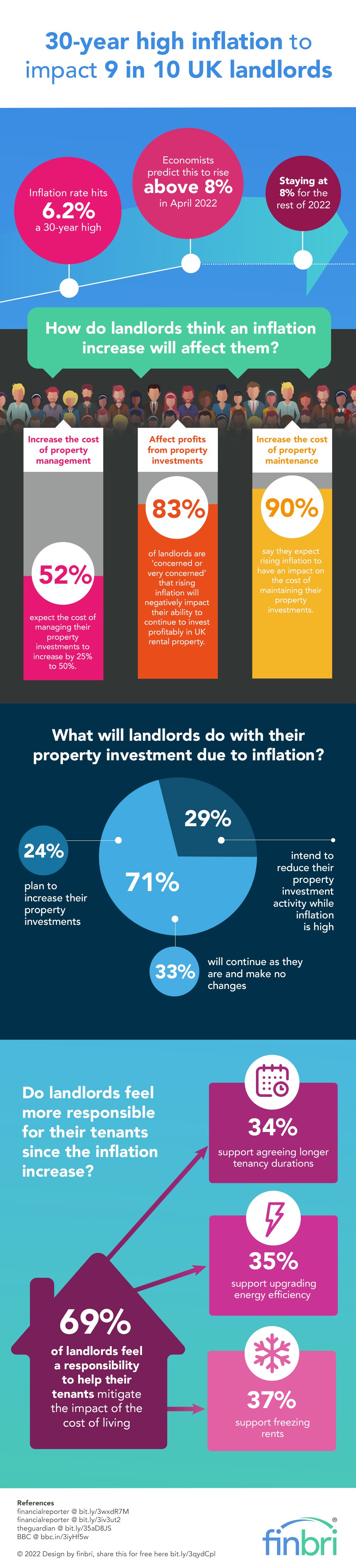 30-year high inflation to impact 9 in 10 UK landlords