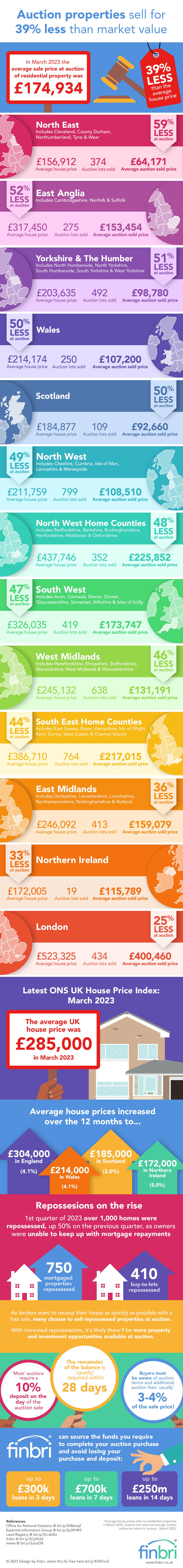 Infographic about how auction properties sell for 39% less than the average house price.