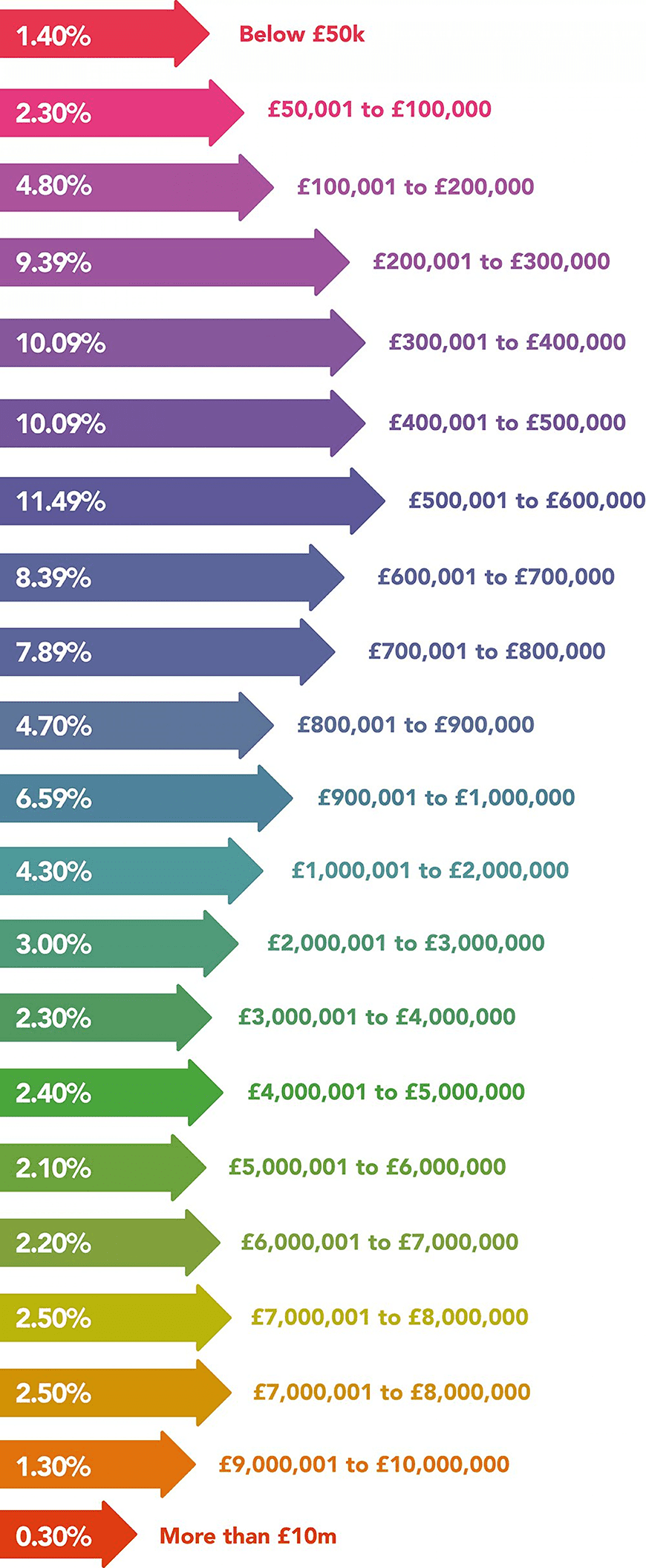 Multicoloured chart displaying poll results of 1001 people and how much they needed to raise the last time they used bridging finance. The most popular response was Â£500,000 to Â£600,000 (11.49% of respondents).