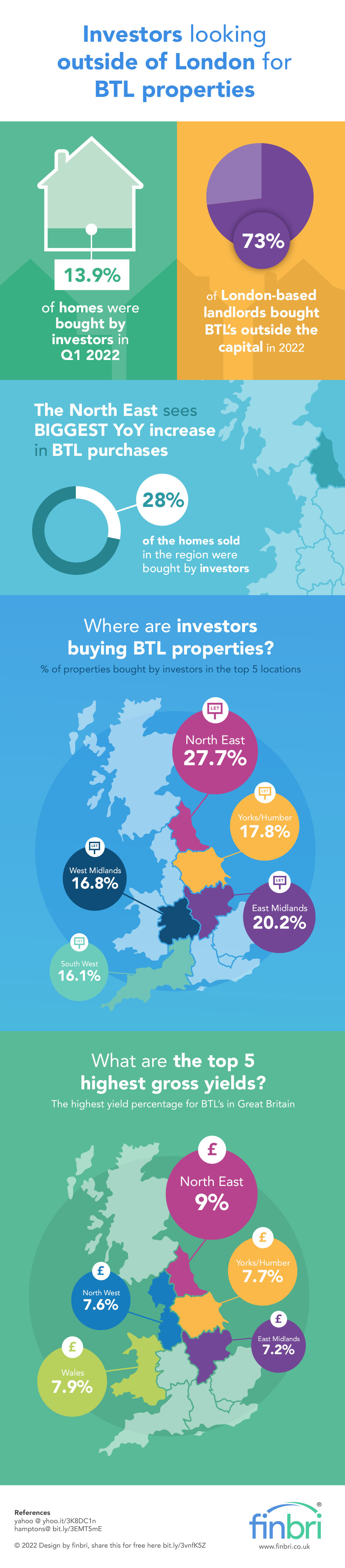 Investors looking outside of London for BTL properties