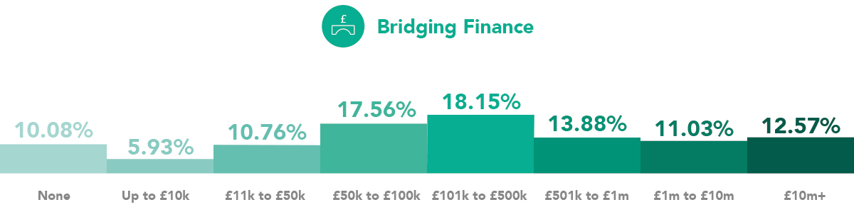 Bridging finance