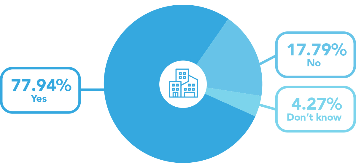Pie chart showing percentage likely to invest in commercial property in 2023