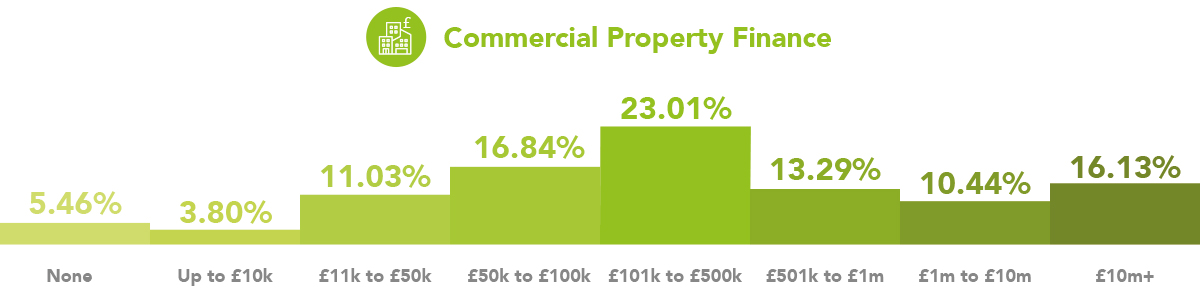 Commercial property finance
