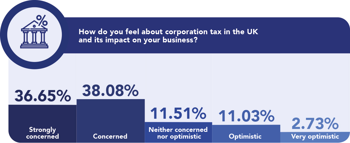 Corporation tax (as it rises from 19% to 25% in April)