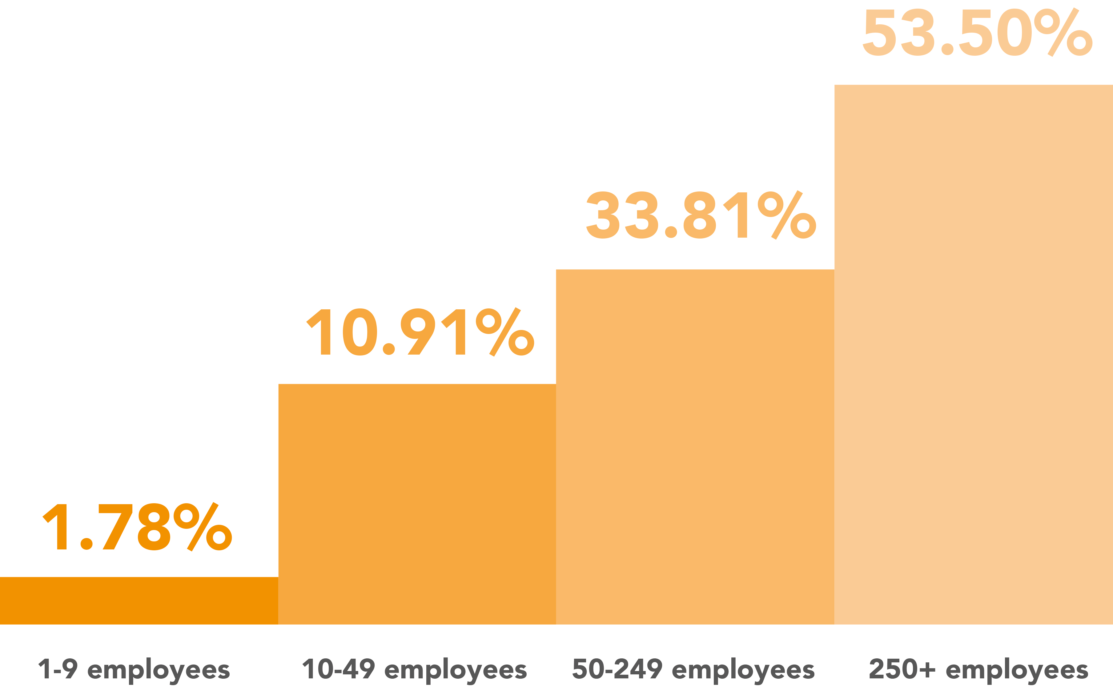 Bar graph showing number of employees
