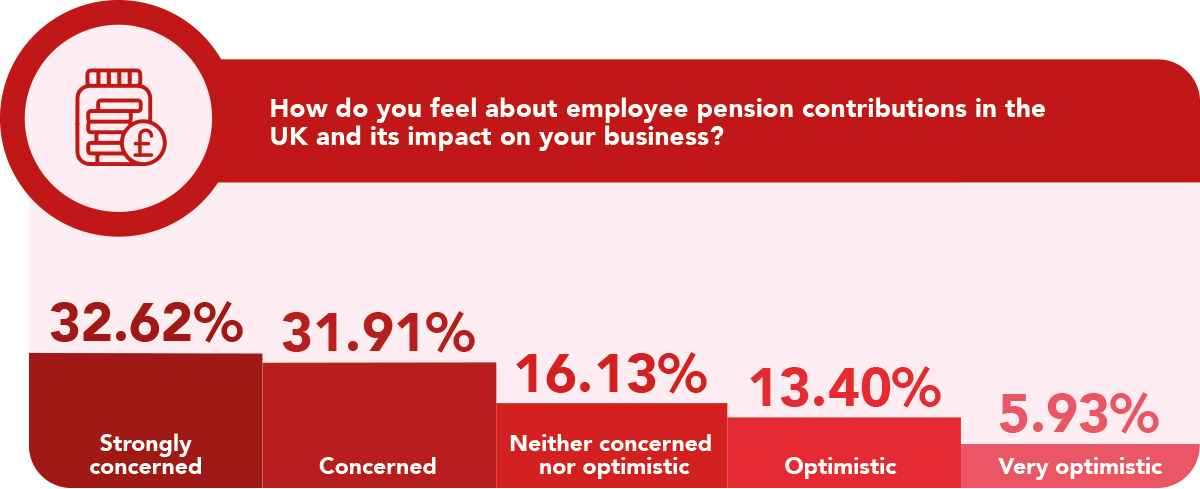 Employee pension contributions