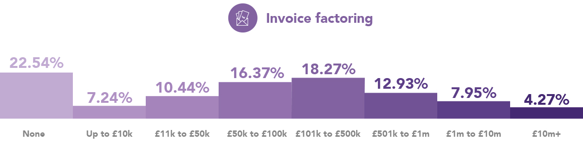 Invoice factoring