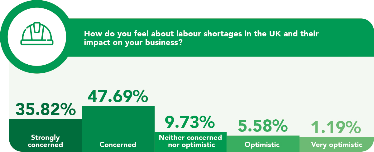 Labour shortages
