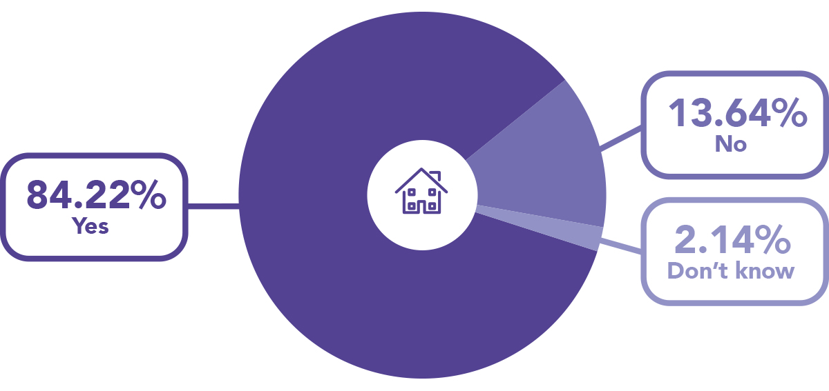 Pie chart showing percentage likely to invest in residential property in 2023