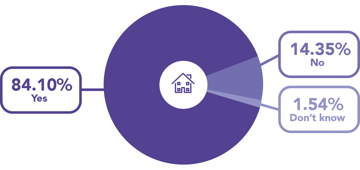 Residential investment pie graph