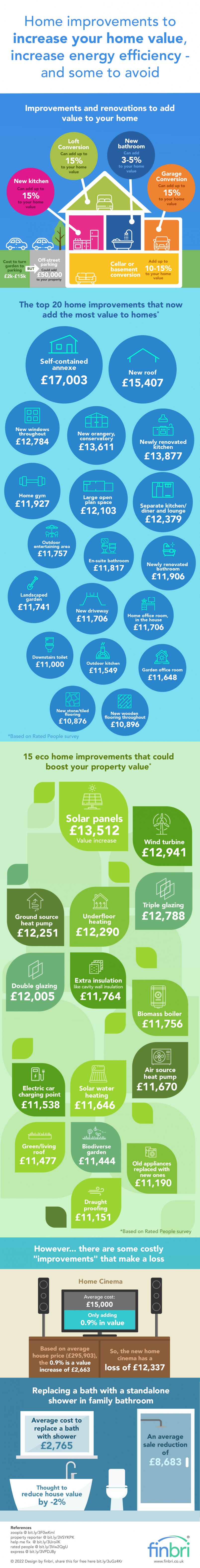 Home improvements to increase your homeâ€™s value, increase energy efficiency - and some to avoid