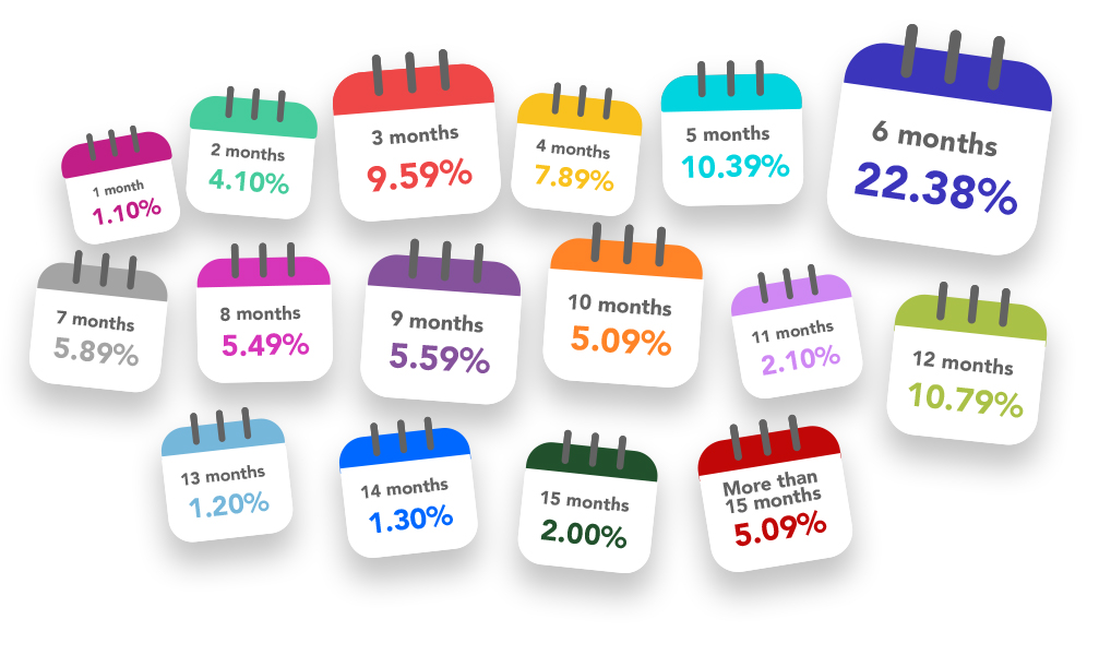 Multicoloured graphic displaying poll results of 1001 people that shows when they last used bridging finance how long the loan term was. The most popular loan length was 6 months (22.38% of respondents).