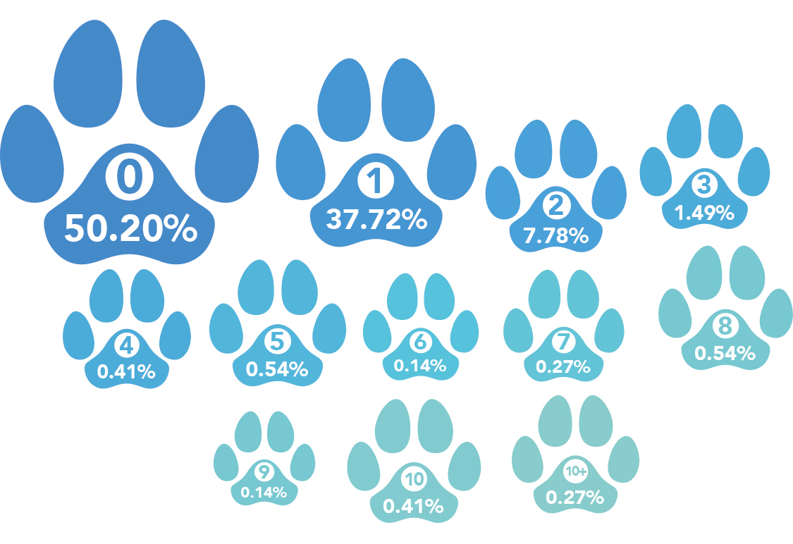 How many dogs live in your current property?