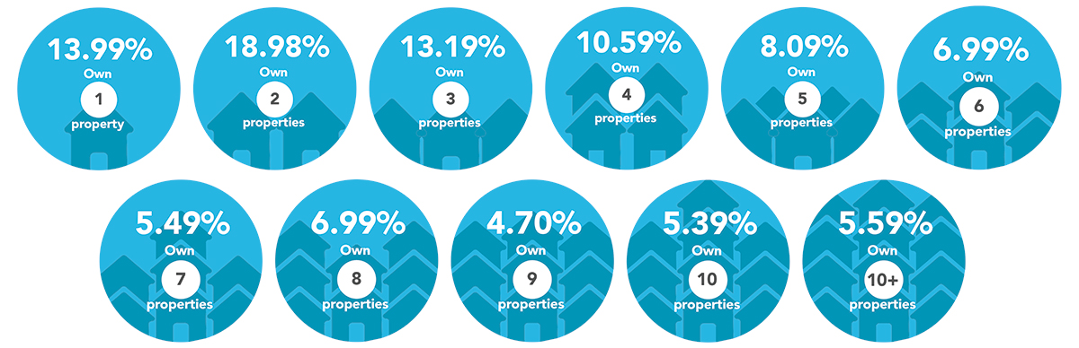 How many investment properties do UK landlords own?