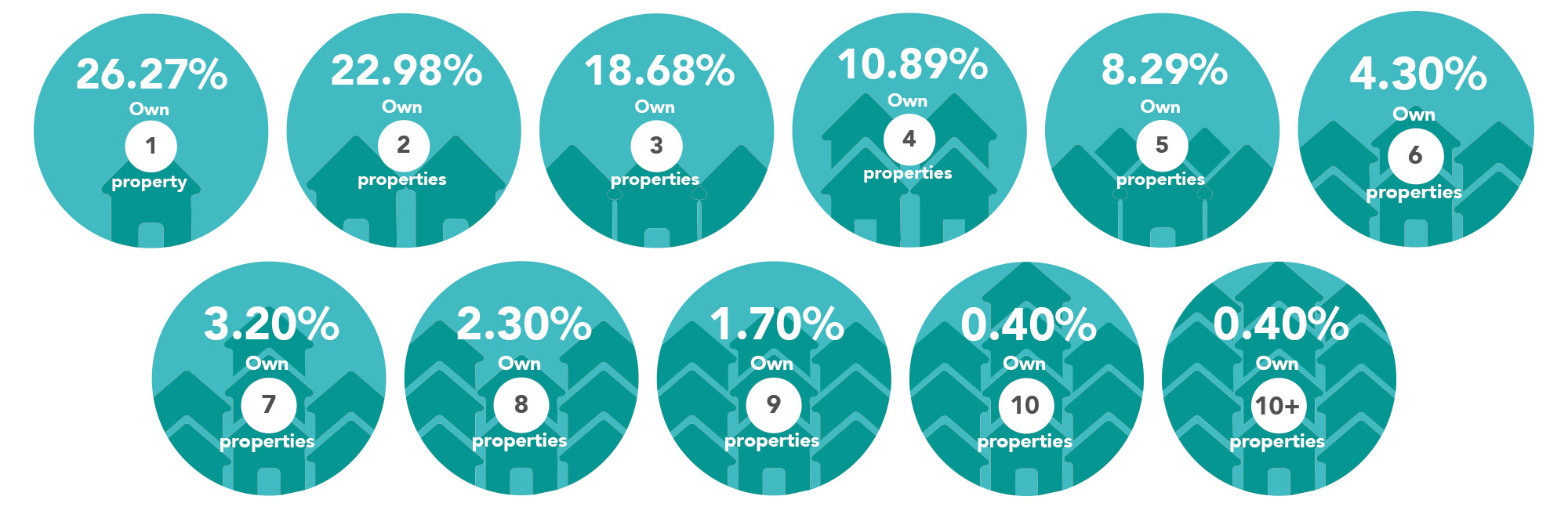 How many investment properties do you currently own?