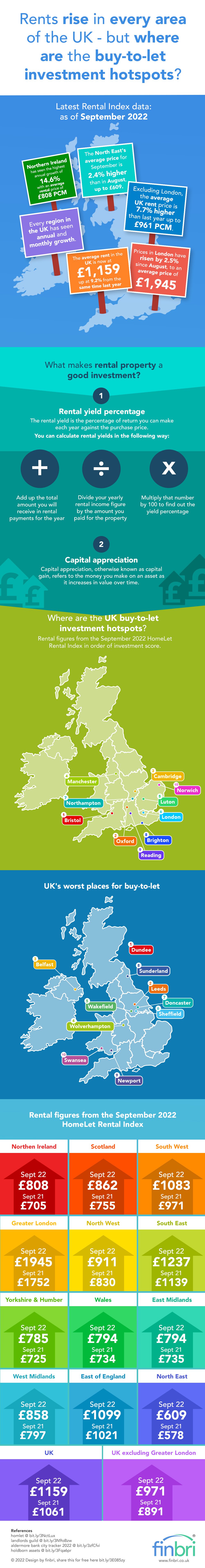 Rents rising UK-wide! We show you the BTL investment hotspots! 