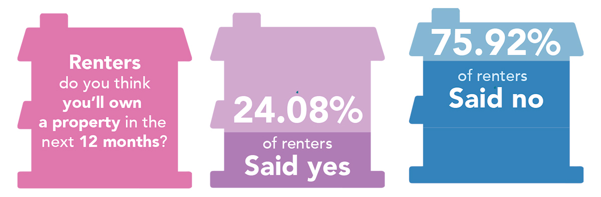 Renters - owning a property