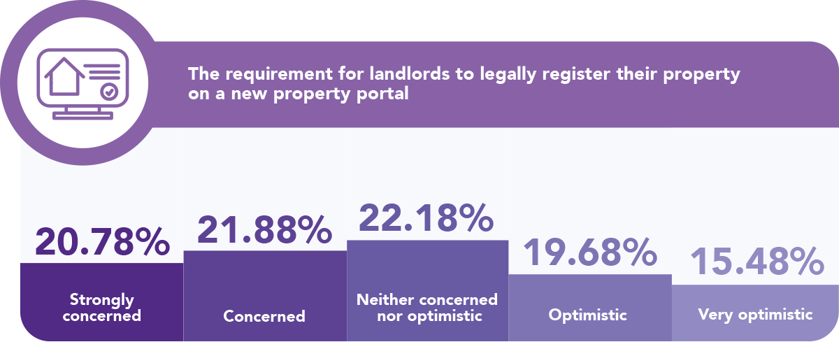 Renters Reform Bill - Property Register