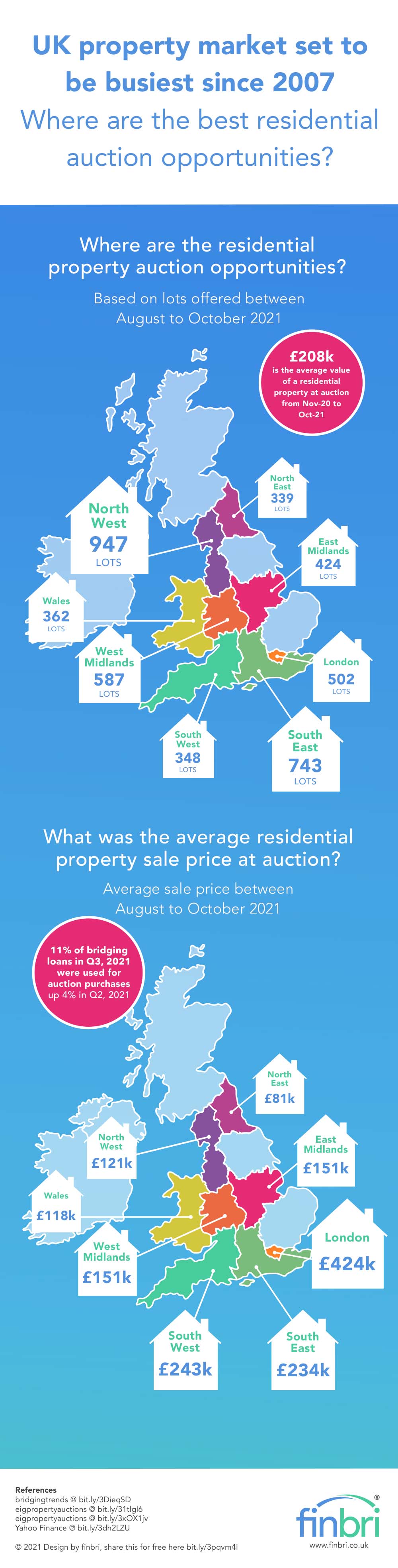 UK property market infographic 
