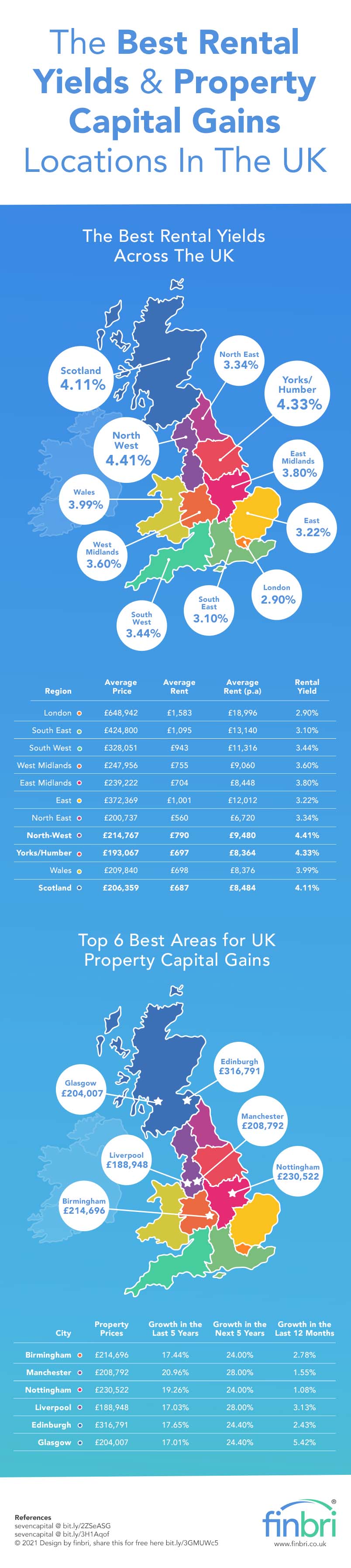 The Best Rental Yields & Property Capital Gains Locations in the UK Image