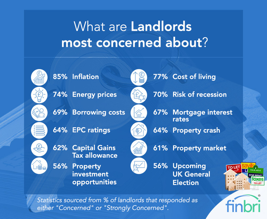 What are landlords most concerned about?