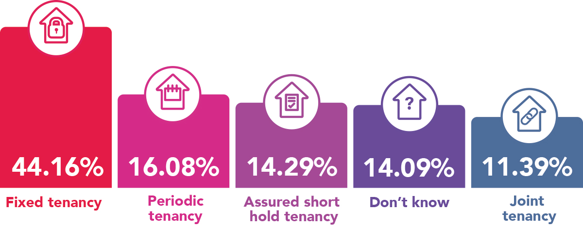 what type of tenancy do you have?