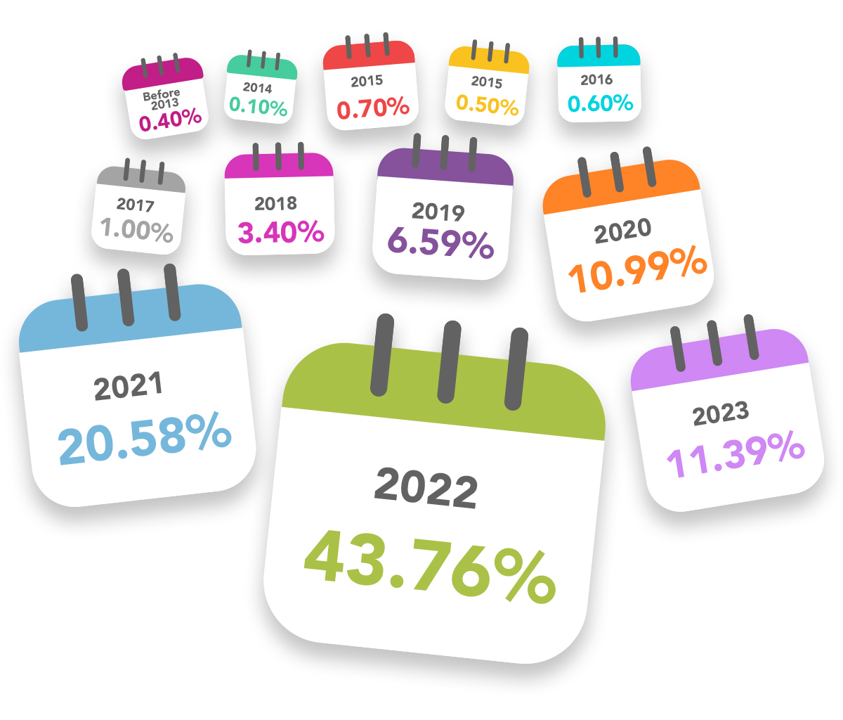 Multicoloured graphic displaying poll results of 1001 people that shows the year they last used bridging finance. The most popular year was 2022 (43.76% of respondents).