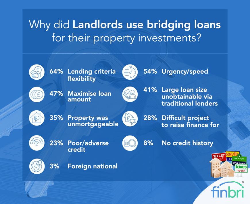 Why did Landlords use Bridging Loans for their Property Investments?