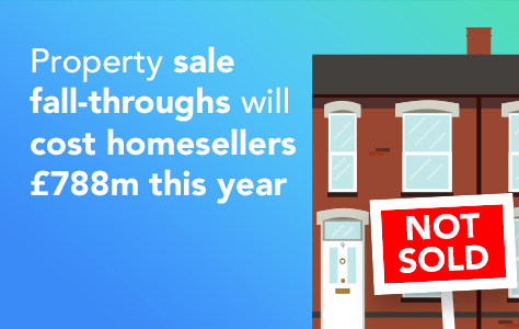 Property sale fall-throughs will cost homesellers £788m this year